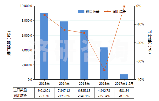 2013-2017年2月中國繪圖墨水及其他墨類(不論是否固體或濃縮)(HS32159090)進(jìn)口量及增速統(tǒng)計(jì) 2013-2017年2月中國繪圖墨水及其他墨類(不論是否固體或濃縮)(HS32159090)進(jìn)口量及增速統(tǒng)計(jì)